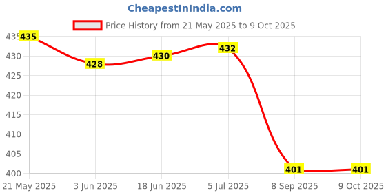 flipkart.com Mid Light M3 PLUS BLUETOOTH SPEAKER ROUND STEEL BODY SPEAKER WITH HIGH BASS SOUND M202 48 W Bluetooth Laptop/Desktop Speaker Price History Graph from 21 May 2025 to 9 Oct 2025