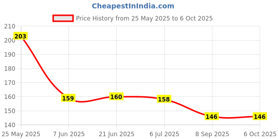 flipkart.com mid light Magic LCD 8.5" E-WriterPad Tablet Drawing Board E- Slate Paperless M11 mid light Price History Graph from 25 May 2025 to 6 Oct 2025