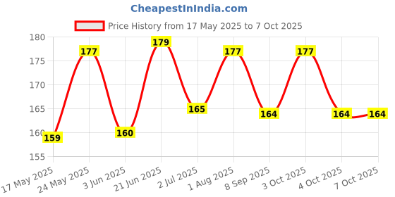 flipkart.com mid light Magic LCD 8.5" E-WriterPad Tablet Drawing Board E- Slate Paperless M139 mid light Price History Graph from 17 May 2025 to 7 Oct 2025