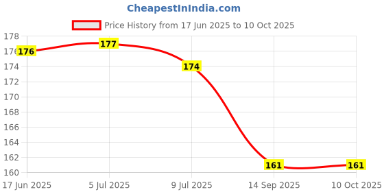 flipkart.com mid light Magic LCD 8.5" E-WriterPad Tablet Drawing Board E- Slate Paperless M151 mid light Price History Graph from 17 Jun 2025 to 10 Oct 2025