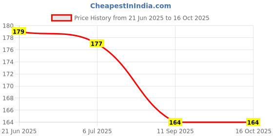 flipkart.com mid light Magic LCD 8.5" E-WriterPad Tablet Drawing Board E- Slate Paperless M161 mid light Price History Graph from 21 Jun 2025 to 16 Oct 2025