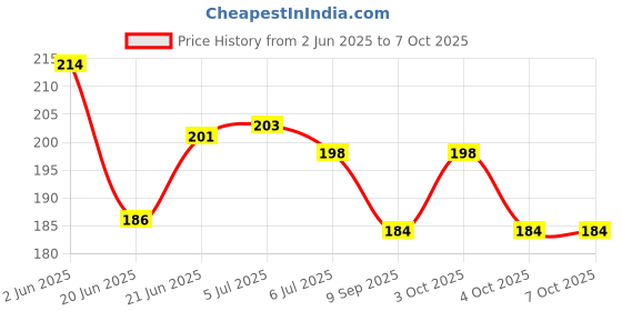 flipkart.com mid light Magic LCD 8.5" E-WriterPad Tablet Drawing Board E- Slate Paperless M178 mid light Price History Graph from 2 Jun 2025 to 7 Oct 2025
