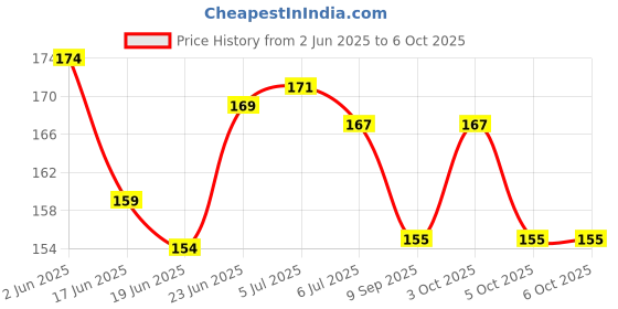 flipkart.com mid light Magic LCD 8.5" E-WriterPad Tablet Drawing Board E- Slate Paperless M217 mid light Price History Graph from 2 Jun 2025 to 5 Oct 2025