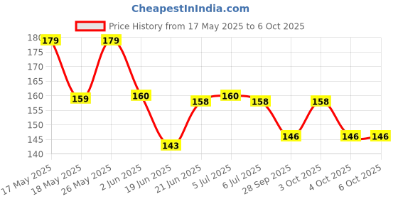 flipkart.com mid light Magic LCD 8.5" E-WriterPad Tablet Drawing Board E- Slate Paperless M245 mid light Price History Graph from 17 May 2025 to 6 Oct 2025