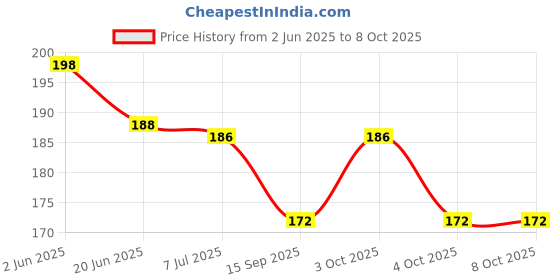 flipkart.com mid light Magic LCD 8.5" E-WriterPad Tablet Drawing Board E- Slate Paperless M42 mid light Price History Graph from 2 Jun 2025 to 7 Oct 2025