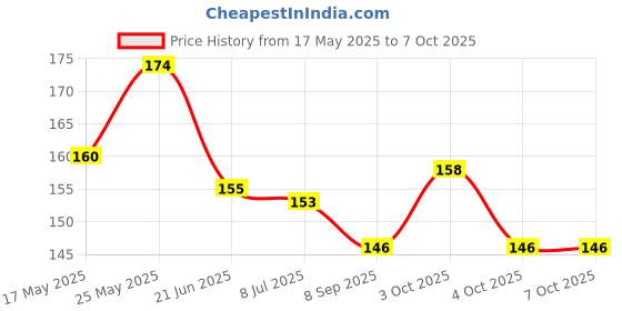 flipkart.com mid light Magic LCD 8.5" E-WriterPad Tablet Drawing Board E- Slate Paperless M69 mid light Price History Graph from 17 May 2025 to 7 Oct 2025