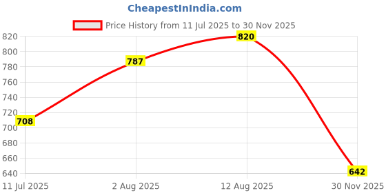 flipkart.com mid light "Manual Balloon Pump – Compact and Portable for Fast Inflation" Balloon Pump mid light Price History Graph from 11 Jul 2025 to 30 Nov 2025