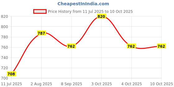 flipkart.com mid light "Multi-Use Balloon Pump – Portable Hand Pump for Fast Inflating" Balloon Pump mid light Price History Graph from 11 Jul 2025 to 10 Oct 2025
