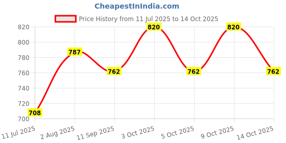 flipkart.com mid light "Multi-Use Balloon Pump – Portable Manual Air Pump for Fast Inflation" Balloon Pump mid light Price History Graph from 11 Jul 2025 to 14 Oct 2025