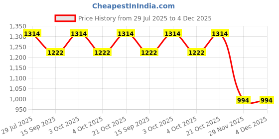 flipkart.com mid light Party&Decorations,Time-Saving Balloon Machine Inflator Balloon Pump mid light Price History Graph from 29 Jul 2025 to 4 Dec 2025