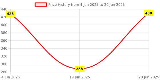 flipkart.com Mid Light PLUS BLUETOOTH 48 W Bluetooth Laptop/Desktop Speaker Price History Graph from 4 Jun 2025 to 20 Jun 2025