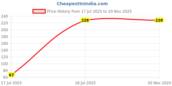 flipkart.com Mid Light Portable 50Kg Hanging Digital Luggage Weight Machine M143 Weighing Scale Price History Graph from 17 Jul 2025 to 20 Nov 2025