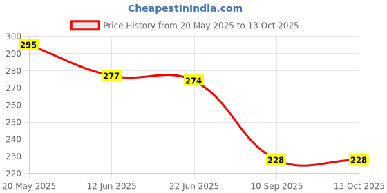 flipkart.com Mid Light Portable 50Kg Hanging Digital Luggage Weight Machine M156 Weighing Scale Price History Graph from 20 May 2025 to 13 Oct 2025