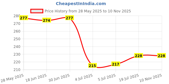 flipkart.com Mid Light Portable 50Kg Hanging Digital Luggage Weight Machine M16 Weighing Scale Price History Graph from 28 May 2025 to 9 Nov 2025