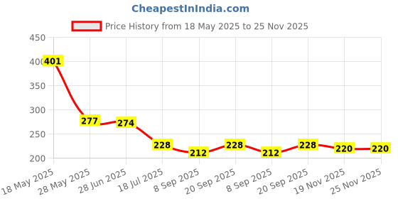 flipkart.com Mid Light Portable 50Kg Hanging Digital Luggage Weight Machine M20 Weighing Scale Price History Graph from 18 May 2025 to 25 Nov 2025