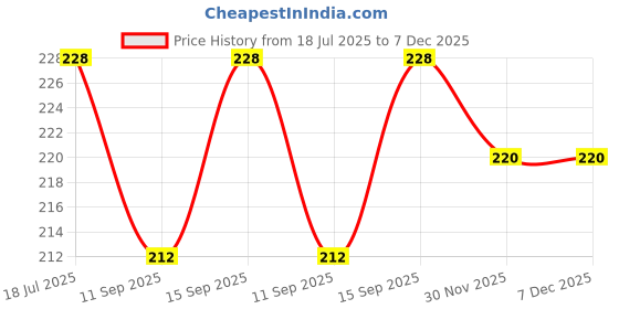 flipkart.com Mid Light Portable 50Kg Hanging Digital Luggage Weight Machine M5 Weighing Scale Price History Graph from 18 Jul 2025 to 7 Dec 2025