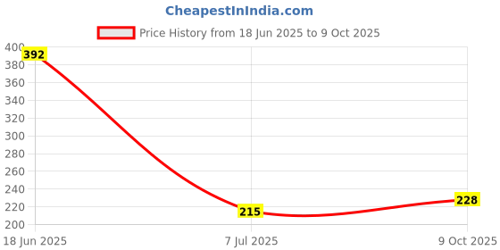 flipkart.com Mid Light Portable 50Kg Hanging Digital Luggage Weight Machine M79 Weighing Scale Price History Graph from 18 Jun 2025 to 9 Oct 2025