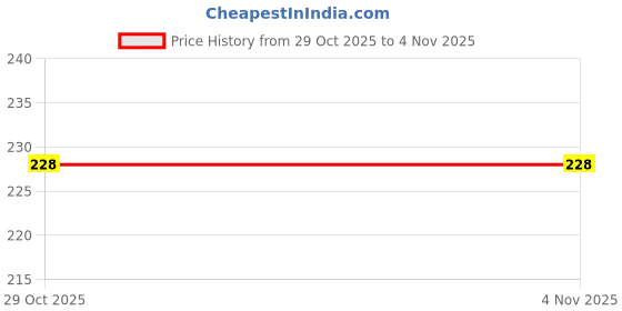 flipkart.com Mid Light Portable 50Kg Hanging Digital Luggage Weight Machine M90 Weighing Scale Price History Graph from 29 Oct 2025 to 4 Nov 2025
