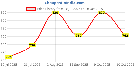 flipkart.com mid light "Portable Balloon Inflator – Compact Handheld Air Pump for Fast Inflation" Balloon Pump mid light Price History Graph from 10 Jul 2025 to 10 Oct 2025