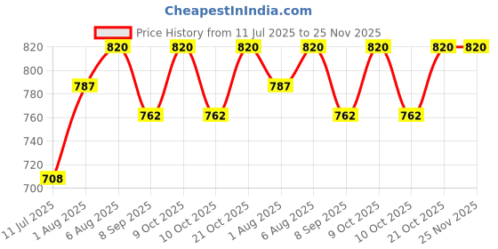flipkart.com mid light "Portable Balloon Pump – Hand Air Pump for Events, Parties, and More" Balloon Pump mid light Price History Graph from 11 Jul 2025 to 24 Nov 2025