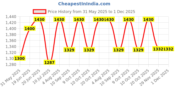 flipkart.com mid light Portable Electric Dual Balloon Inflator Balloon Pump mid light Price History Graph from 31 May 2025 to 30 Nov 2025