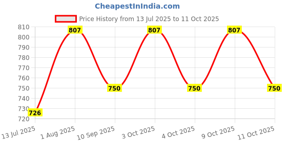 flipkart.com mid light "Portable Manual Balloon Pump – Easy-to-Use Air Pump for Quick Setup" Balloon Pump mid light Price History Graph from 13 Jul 2025 to 11 Oct 2025