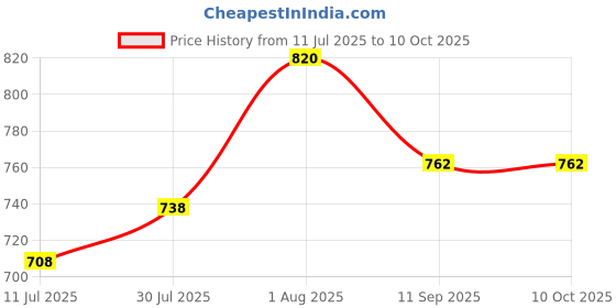 flipkart.com mid light "Premium Balloon Pump – Fast Inflating Handheld Air Pump for Party Use" Balloon Pump mid light Price History Graph from 11 Jul 2025 to 9 Oct 2025