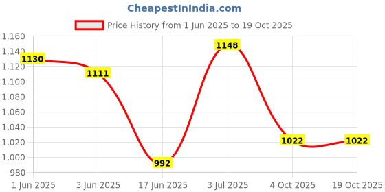 flipkart.com mid light Rapid Balloon Inflator with Nozzles Balloon Pump mid light Price History Graph from 1 Jun 2025 to 18 Oct 2025