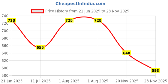 flipkart.com mid light "Reliable Balloon Pump – Portable Hand Pump for Quick and Easy Use" Balloon Pump mid light Price History Graph from 21 Jun 2025 to 23 Nov 2025