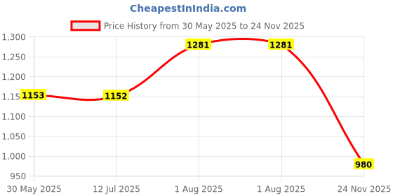flipkart.com mid light Silent Operation Balloon Air Pump Balloon Pump mid light Price History Graph from 30 May 2025 to 24 Nov 2025