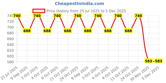 flipkart.com mid light Single Nozzle Electric Balloon Pump for Easy Use Balloon Pump mid light Price History Graph from 25 Jul 2025 to 5 Dec 2025
