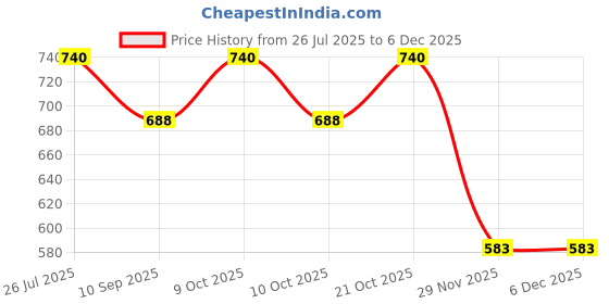 flipkart.com mid light Super Fast Balloon Inflator Pump for Indoor & Outdoor Use Balloon Pump mid light Price History Graph from 26 Jul 2025 to 5 Dec 2025