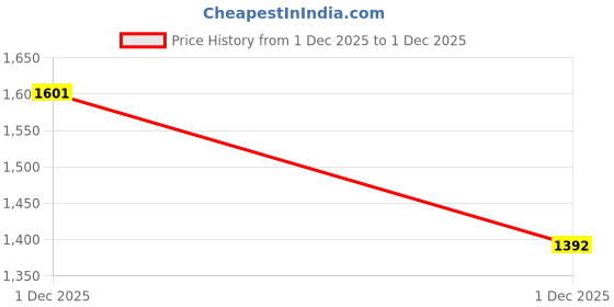 flipkart.com fausto Mid Top Fashion Lace-Up Outdoor Biker Chukka Boots For Men fausto Price History Graph from 1 Dec 2025 to 1 Dec 2025