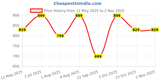 flipkart.com cello Midas (500+1000+1500) Pack of 3 Thermoware Casserole Set cello Price History Graph from 12 May 2025 to 2 Nov 2025