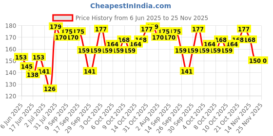 flipkart.com midas care Prevents Itching & Burning|Restores Natural pH Balance Intimate Wash midas care Price History Graph from 6 Jun 2025 to 24 Nov 2025