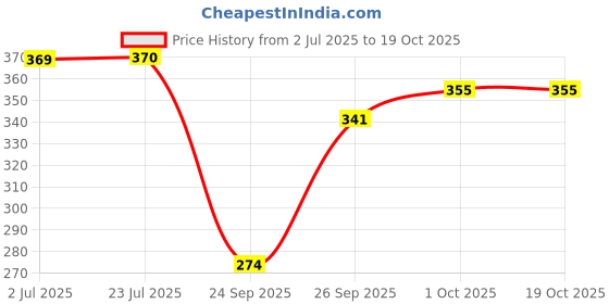 flipkart.com midas care Prevents Itching & Burning|Restores Natural pH Balance Intimate Wash midas care Price History Graph from 2 Jul 2025 to 18 Oct 2025