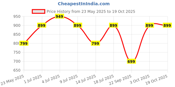 flipkart.com cello Midas Pack of 3 Thermoware Casserole Set cello Price History Graph from 23 May 2025 to 18 Oct 2025