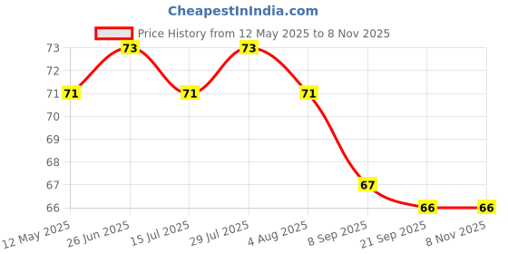 flipkart.com midastra fashion Microfiber 500 GSM Hair, Face, Beach Towel midastra fashion Price History Graph from 12 May 2025 to 8 Nov 2025