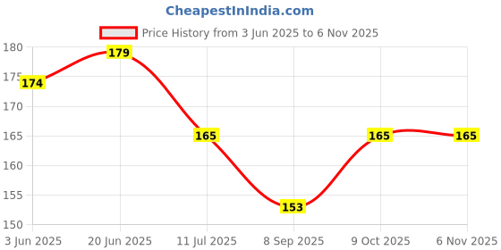 flipkart.com midastra fashion Microfiber 500 GSM Hair, Hand, Bath, Beach Towel midastra fashion Price History Graph from 3 Jun 2025 to 4 Nov 2025