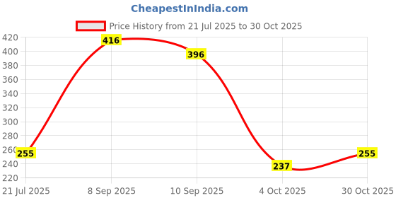 flipkart.com midastra fashion Microfiber 500 GSM Hair Towel Set midastra fashion Price History Graph from 21 Jul 2025 to 30 Oct 2025