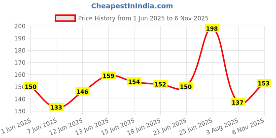 flipkart.com midazzle Daily Comb - Set of 3 (MIDC00005) - Multicolor midazzle Price History Graph from 1 Jun 2025 to 6 Nov 2025