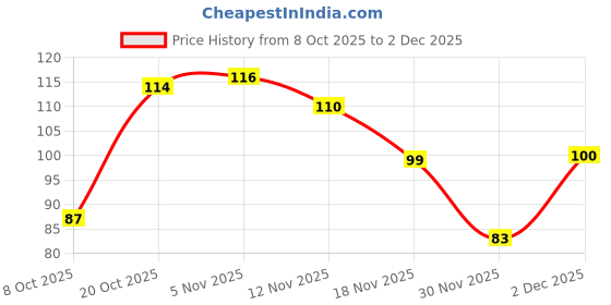 flipkart.com midazzle Slant Tip Tweezer Plucker for Eyebrow, Upper Lips, Facial Hair midazzle Price History Graph from 8 Oct 2025 to 2 Dec 2025
