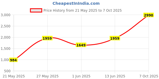 flipkart.com midea 1600 W Induction Cooktop Push Button midea Price History Graph from 21 May 2025 to 7 Oct 2025