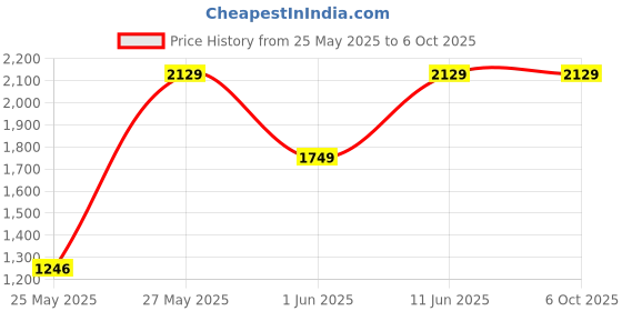 flipkart.com midea 1900 W Induction Cooktop Push Button midea Price History Graph from 25 May 2025 to 5 Oct 2025