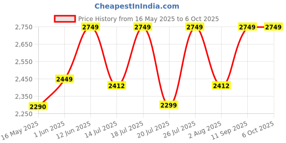 flipkart.com midea 2000 W Induction Cooktop Touch Panel midea Price History Graph from 16 May 2025 to 6 Oct 2025