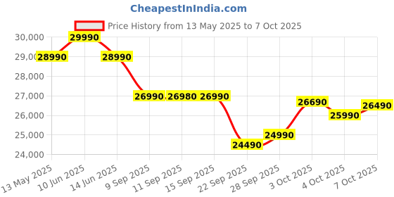 flipkart.com midea 2025 Model 4 in 1 Convertible Cooling AI 1 Ton 3 Star Split Inverter HD� Filter with Auto Cleanser,SANTIS NEO RYL AC with Wi-fi Connect- White midea Price History Graph from 13 May 2025 to 7 Oct 2025
