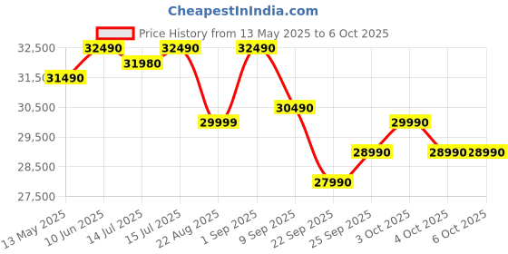 flipkart.com midea 2025 Model 4 in 1 Convertible Cooling AI 1.5 Ton 3 Star Split Inverter HD� Filter with Auto Cleanser,SANTIS NEO RYL AC with Wi-fi Connect- White midea Price History Graph from 13 May 2025 to 6 Oct 2025