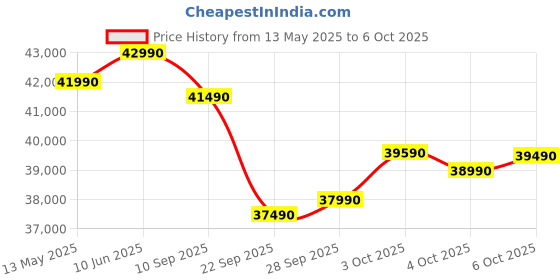 flipkart.com midea 2025 Model 4 in 1 Convertible Cooling AI 2 Ton 3 Star Split Inverter HD� Filter with Auto Cleanser,SANTIS NEO RYL AC with Wi-fi Connect- White midea Price History Graph from 13 May 2025 to 6 Oct 2025