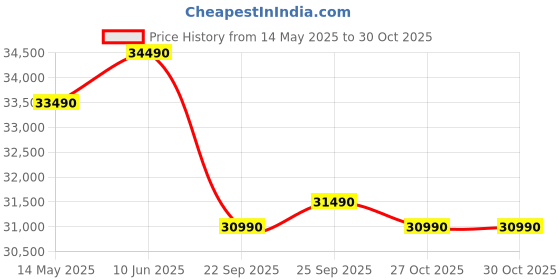 flipkart.com midea 2025 Model 6 in 1 Convertible Cooling AI+ 1 Ton 5 Star Split Inverter KW Display, PM 2.5 Filter,4 Way Swing ,Santis Pro-X RYL AC with Wi-fi Connect- White midea Price History Graph from 14 May 2025 to 30 Oct 2025