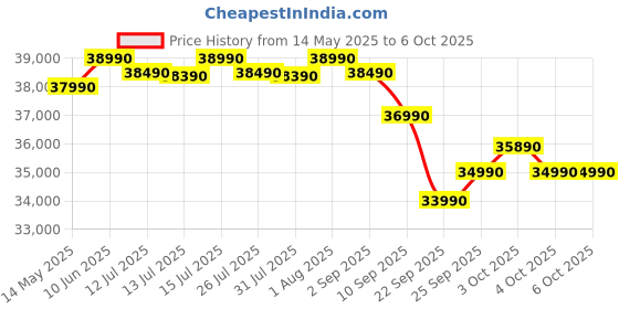 flipkart.com midea 2025 Model 6 in 1 Convertible Cooling AI+ 1.5 Ton 5 Star Split Inverter KW Display,PM 2.5 Filter,4 Way Swing ,Santis Pro-X RYL AC with Wi-fi Connect- White midea Price History Graph from 14 May 2025 to 6 Oct 2025